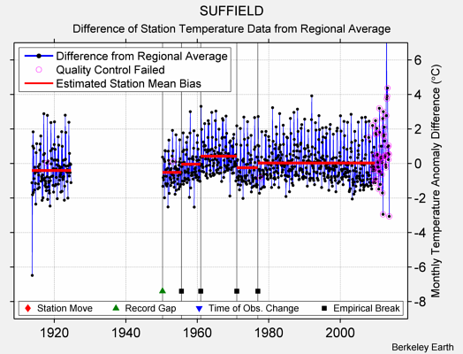 SUFFIELD difference from regional expectation
