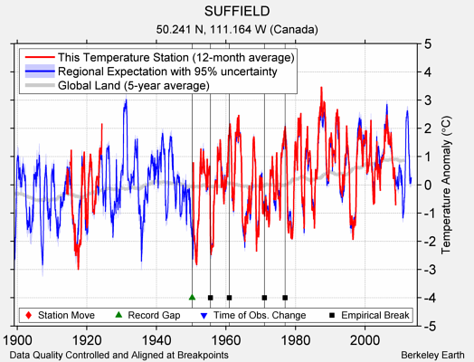 SUFFIELD comparison to regional expectation