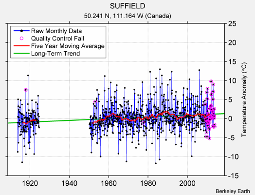 SUFFIELD Raw Mean Temperature