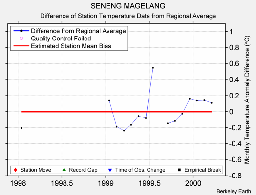 SENENG MAGELANG difference from regional expectation