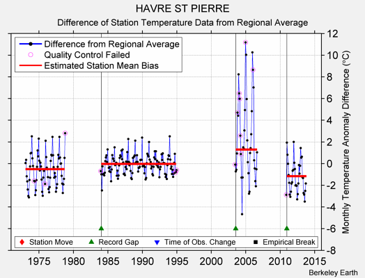 HAVRE ST PIERRE difference from regional expectation