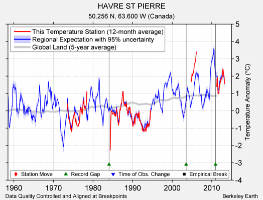 HAVRE ST PIERRE comparison to regional expectation