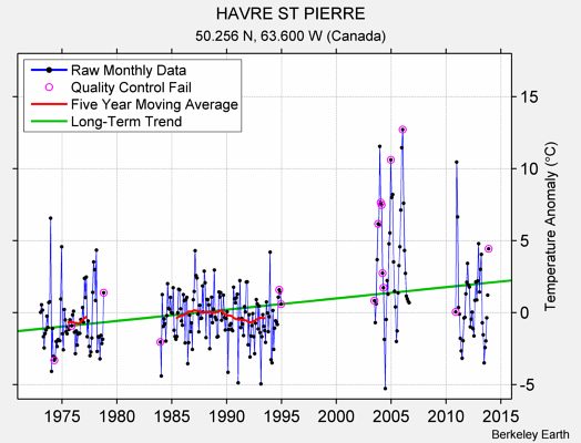 HAVRE ST PIERRE Raw Mean Temperature