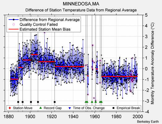 MINNEDOSA,MA difference from regional expectation