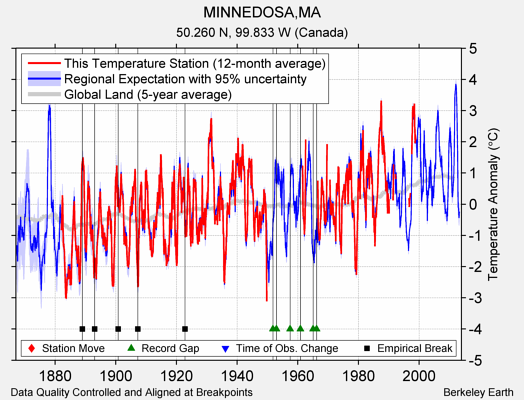 MINNEDOSA,MA comparison to regional expectation