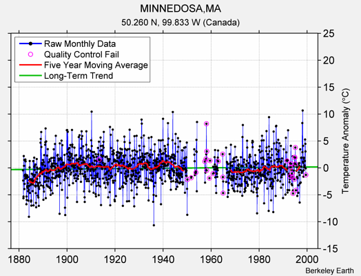 MINNEDOSA,MA Raw Mean Temperature