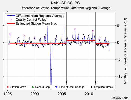 NAKUSP CS, BC difference from regional expectation