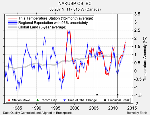 NAKUSP CS, BC comparison to regional expectation