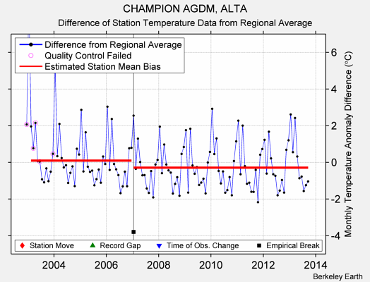 CHAMPION AGDM, ALTA difference from regional expectation