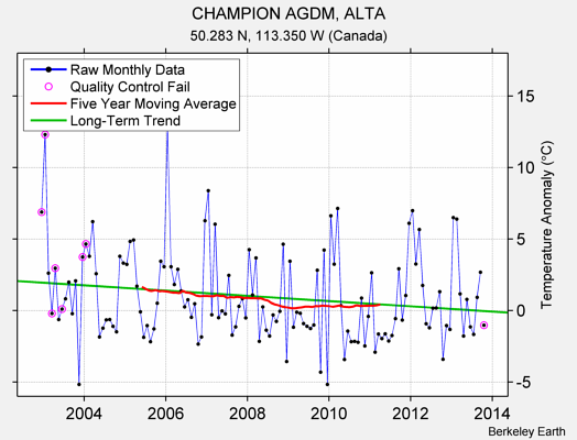 CHAMPION AGDM, ALTA Raw Mean Temperature