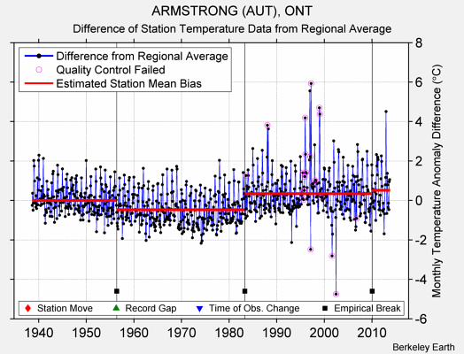 ARMSTRONG (AUT), ONT difference from regional expectation