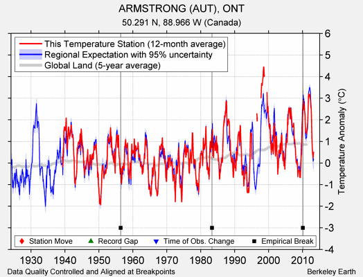 ARMSTRONG (AUT), ONT comparison to regional expectation