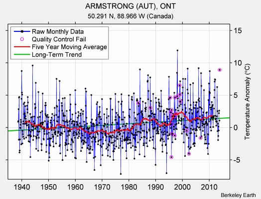 ARMSTRONG (AUT), ONT Raw Mean Temperature