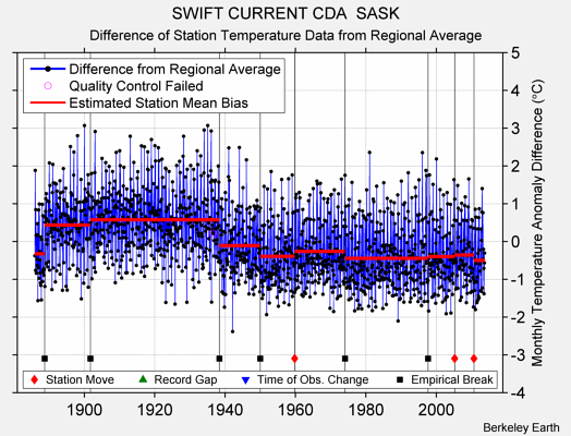 SWIFT CURRENT CDA  SASK difference from regional expectation