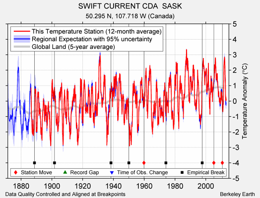 SWIFT CURRENT CDA  SASK comparison to regional expectation