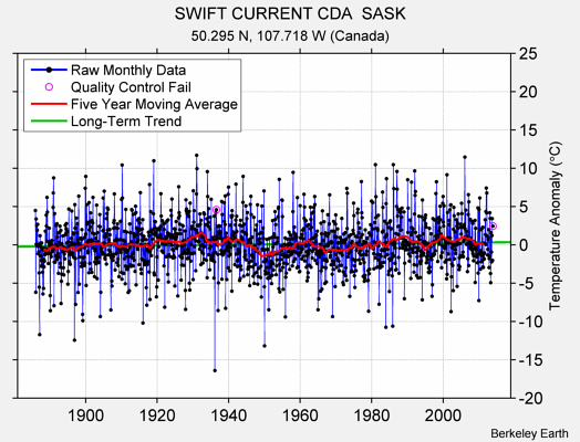 SWIFT CURRENT CDA  SASK Raw Mean Temperature