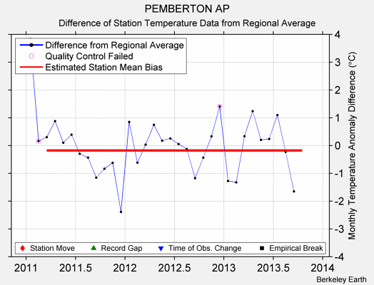 PEMBERTON AP difference from regional expectation