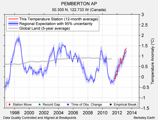 PEMBERTON AP comparison to regional expectation