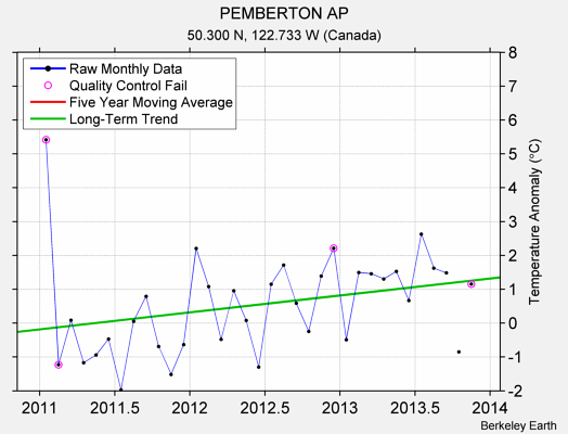 PEMBERTON AP Raw Mean Temperature