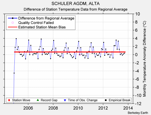 SCHULER AGDM, ALTA difference from regional expectation