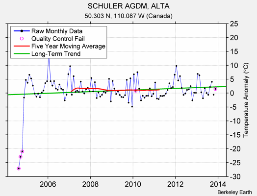 SCHULER AGDM, ALTA Raw Mean Temperature