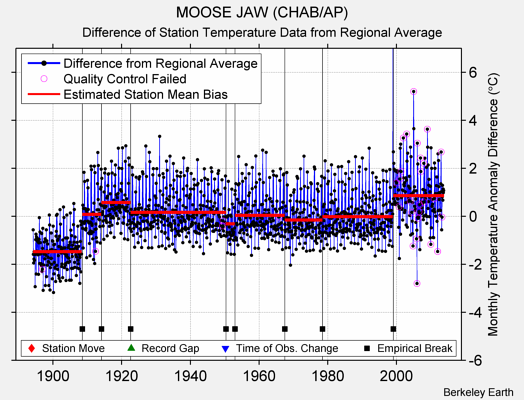MOOSE JAW (CHAB/AP) difference from regional expectation