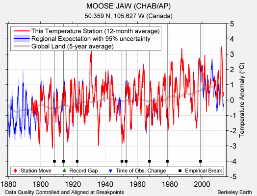 MOOSE JAW (CHAB/AP) comparison to regional expectation