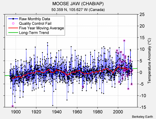 MOOSE JAW (CHAB/AP) Raw Mean Temperature