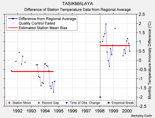 TASIKMALAYA difference from regional expectation