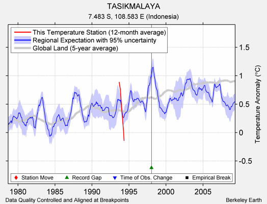 TASIKMALAYA comparison to regional expectation