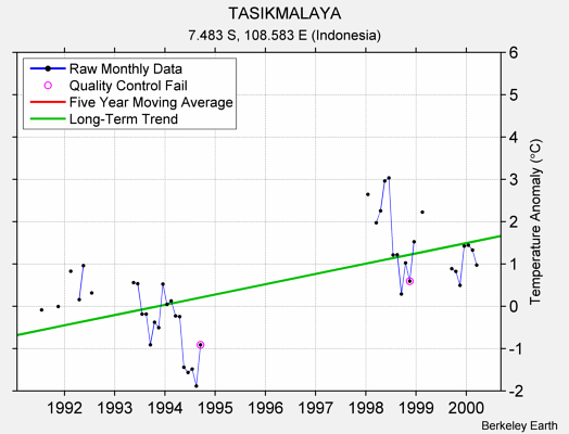 TASIKMALAYA Raw Mean Temperature