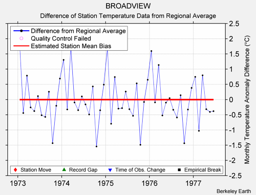 BROADVIEW difference from regional expectation