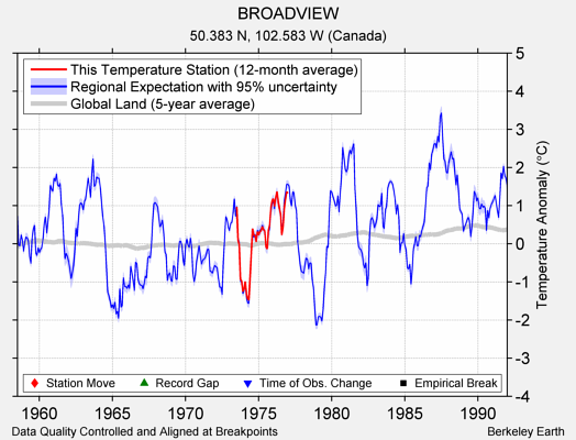 BROADVIEW comparison to regional expectation