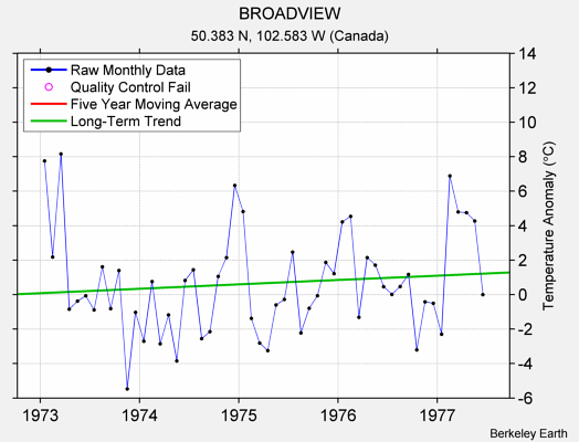 BROADVIEW Raw Mean Temperature