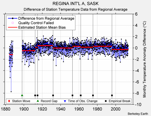 REGINA INT'L A, SASK difference from regional expectation