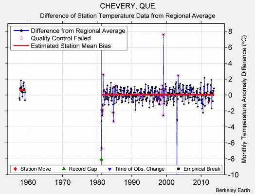 CHEVERY, QUE difference from regional expectation