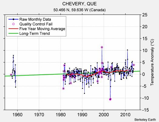 CHEVERY, QUE Raw Mean Temperature