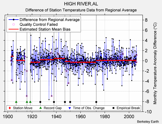 HIGH RIVER,AL difference from regional expectation