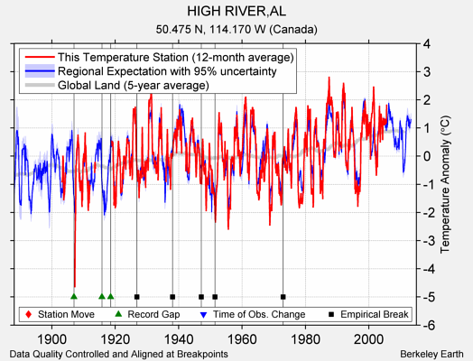 HIGH RIVER,AL comparison to regional expectation