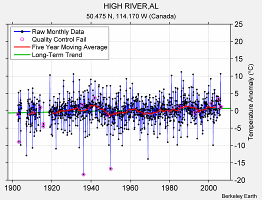 HIGH RIVER,AL Raw Mean Temperature