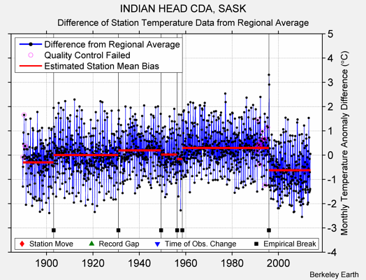 INDIAN HEAD CDA, SASK difference from regional expectation