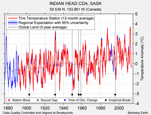 INDIAN HEAD CDA, SASK comparison to regional expectation