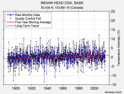 INDIAN HEAD CDA, SASK Raw Mean Temperature