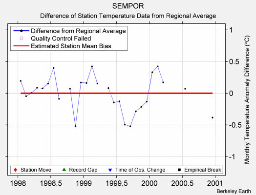 SEMPOR difference from regional expectation