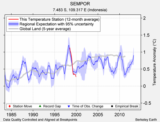 SEMPOR comparison to regional expectation