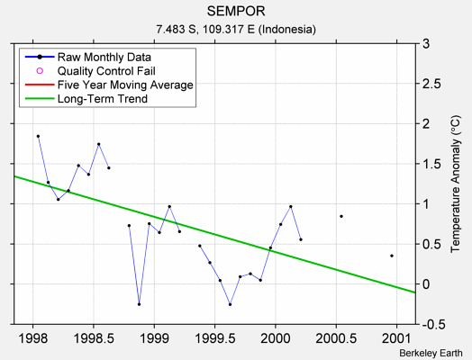 SEMPOR Raw Mean Temperature