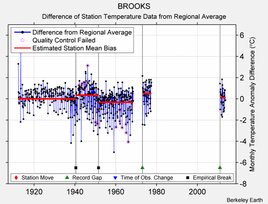 BROOKS difference from regional expectation