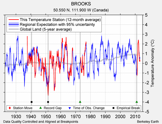 BROOKS comparison to regional expectation