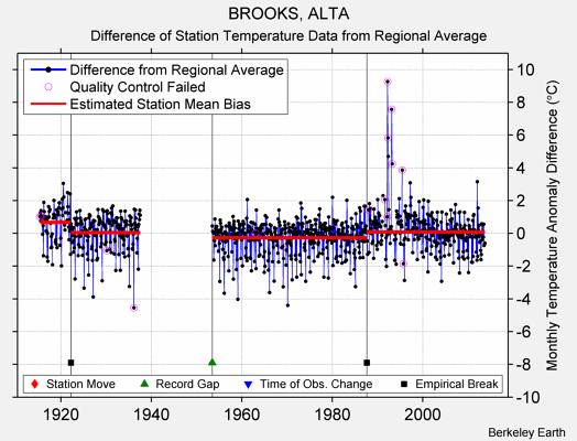 BROOKS, ALTA difference from regional expectation