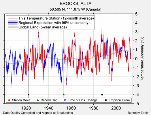 BROOKS, ALTA comparison to regional expectation